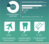 Estudo lista problemas comuns de brasileiros em viagens