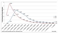 Tarifas domésticas têm 43% de redução em 12 anos