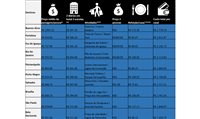 Viagens curtas: veja cidades mais caras e mais baratas