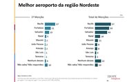 Ibope: Aeroporto do Recife é o melhor do Nordeste