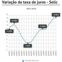 Banco Central segura taxa de juros em 14,25%