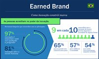 Edelman revela reações do público à inovação de marca