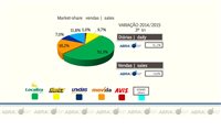 Locações caem 14% e 16% nas vendas Abracorp