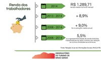 Renda dos trabalhadores de turismo de MG cresce 8,9%