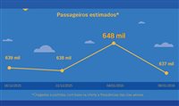 Confira os dias de pico em aeroportos na alta estação