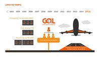 Gol comemora 15 anos com mais de 330 milhões de paxs