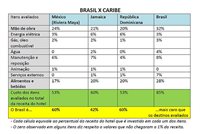 Estudo comparativo com hotéis no Caribe ressalta custo Brasil