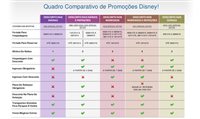 Sabia que há 9 promoções ativas para a Disney? Compare