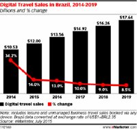 Mercado digital de viagens no Brasil crescerá 14% este ano