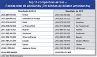 Confira as dez aéreas líderes em ancillaries em 2014