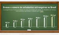 Cresce número de estudantes estrangeiros no Brasil