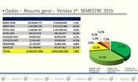 Abracorp: vendas do 1º semestre crescem 7,8%