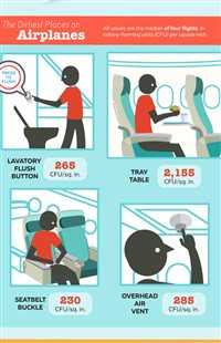 Confira quais locais concentram mais bactérias no avião 
