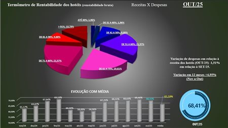 Hotelaria paulista revela tendência positiva para grandes eventos; veja dados