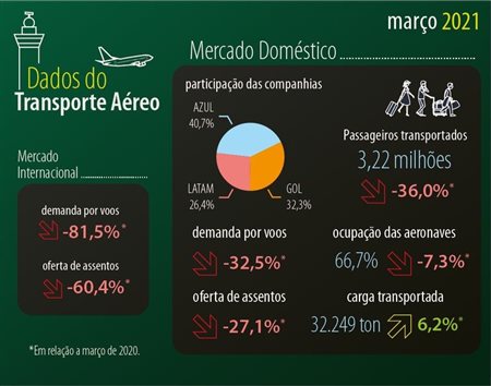Aviação doméstica tem retração de 32,4% no 1T21; Azul lidera em março