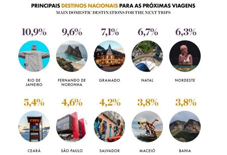 Rio de Janeiro é o destino mais procurado no Brasil pelos viajantes de luxo