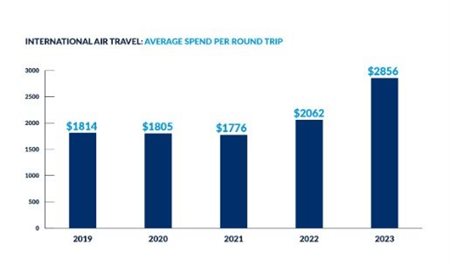 Gastos com viagens corporativas nos EUA crescem 285% no inter