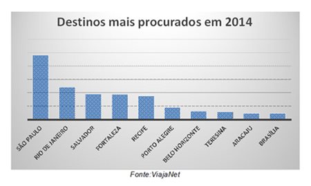 São Paulo foi destino mais procurado no Viajanet em 2014